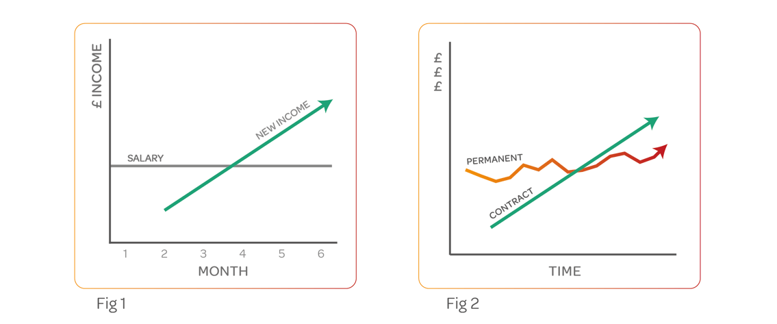 Startups Earnings Potential Comparison